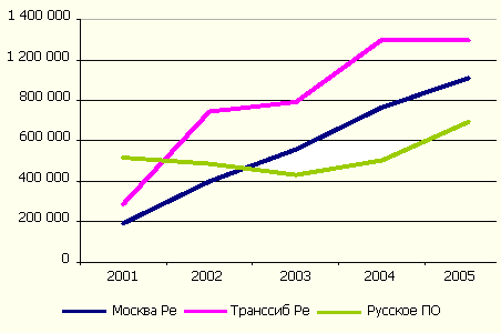 Динамика собираемой премии для Москва Ре, Транссиб Ре и Русского ПО