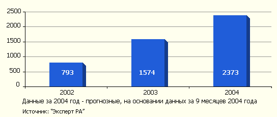 Объем профинансированных средств в 2002-2004 гг.