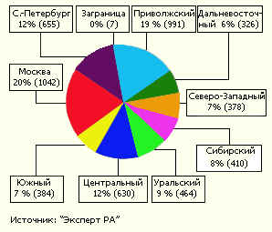 Распределение лизинговых сделок по регионам России