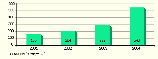 Суммарный объем собственного капитала лизинговых компаний в 2001-2004 гг.