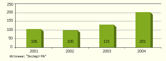 Суммарный объем уставного капитала лизинговых компаний в 2001-2004 гг.