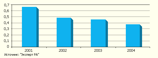 Доля уставного капитала в собственном капитале лизинговых компаний в 2001-2004 гг.