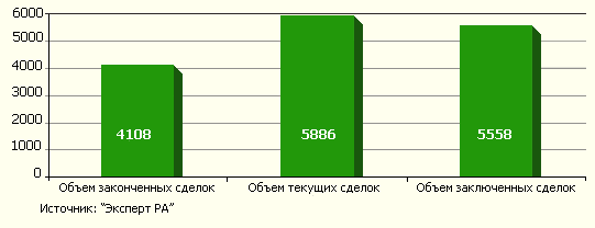 Объем законченных, текущих и заключенных сделок за 9 месяцев 2004 г.