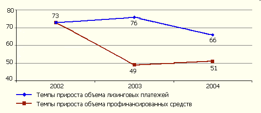Темпы роста лизинговых платежей и профинансированных средств