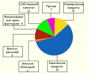 Доля различных источников в финансировании лизинговых сделок