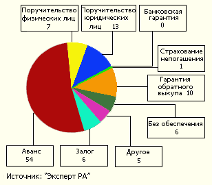 Способы обеспечения сделок, используемые лизинговыми компаниями
