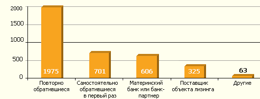 Каналы привлечения клиентов (по стоимости сделок)