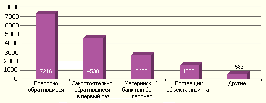 Каналы привлечения клиентов (по числу сделок)