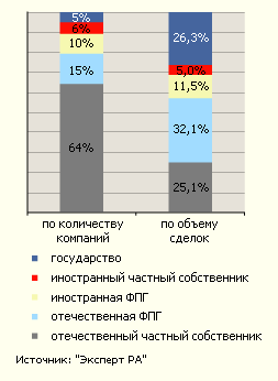 Кому принадлежит российский лизинг?