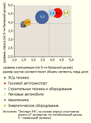 Наиболее высокий спрос и конкуренция сохраняются в сегментах самого ликвидного и относительного недорого оборудования