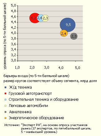 Наибольшие барьеры входа присущи сегментам, в которых оперируют естественные монополии