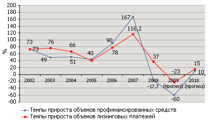 в 2010 году на рынке лизинга возобновятся положительные темпы прироста объемов сделок