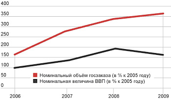 Динамика ВВП и объем госзакупок в 2006–2009 годах % Динамика ВВП и объем госзакупок в 2006–2009 годах %