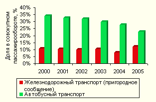 Автобусы на пригородных маршрутах теряют популярность