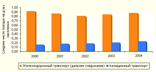 Среднее число полетов на душу населения устойчиво растет, в то время как число поездок остается неизменным