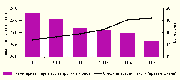 Объем парка пассажирских вагонов с 2000 г. сократился почти на 5%, а их средний возраст увеличился на четверть