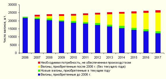 В соответствии с намеченным сценарием инвестиционной программы, доля новых вагонов в парке составит к 2017 г. более 50%