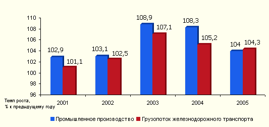 Вслед за объемами промышленного производства динамика грузовых железнодорожных перевозок замедлилась