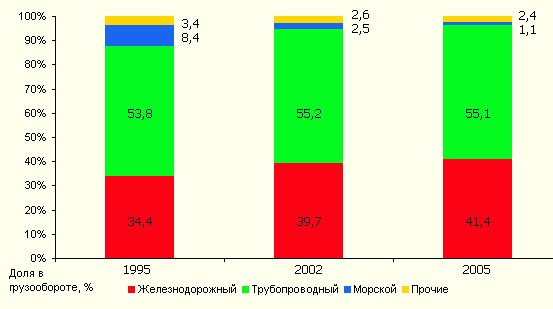 За 10 лет доля железнодорожного транспорта суммарном грузообороте существенно возросла