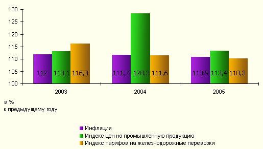 После образования ОАО РЖД тарифы на перевозки росли медленнее, чем уровень инфляция к индексу цен в промышленности