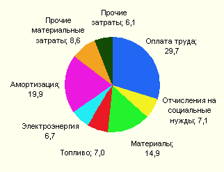 Структура себестоимости железнодорожных перевозок в 2005 г.