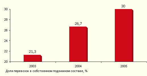 Доля частных компаний в парке вагонов быстро растет