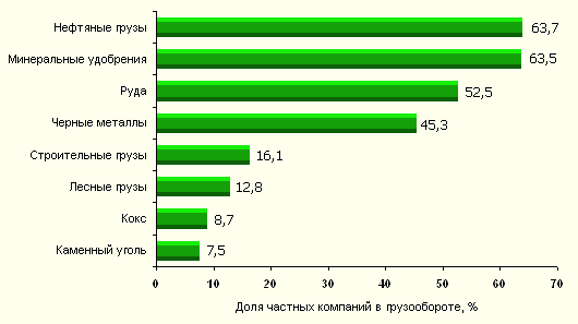 Частные перевозчики оттягивают у РЖД наиболее доходный грузооборот