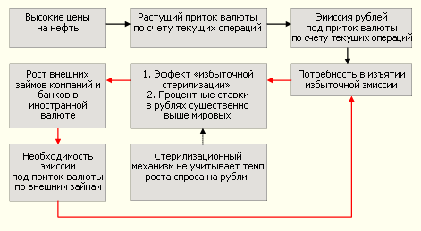 Стерилизация экспортной выручки превратилась из инструмента борьбы с инфляцией в автаркичный механизм