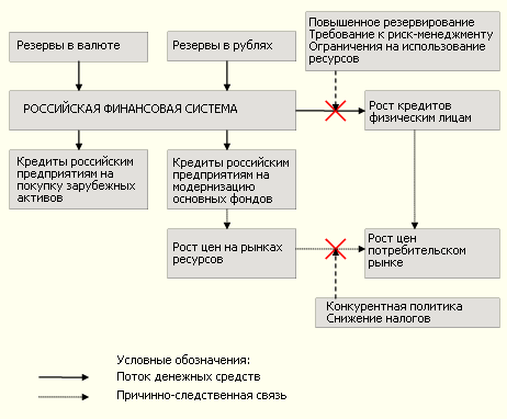 Механизмы неинфляционной кредитной экспансии