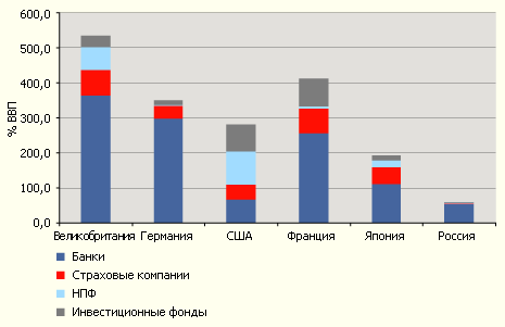 Российские финансовые институты не соответствуют масштабам экономики