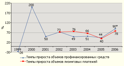 Темпы прироста объемов лизингового рынка