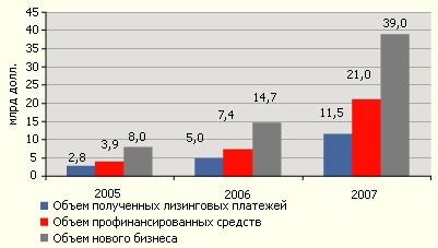 Динамика развития лизингового рынка России