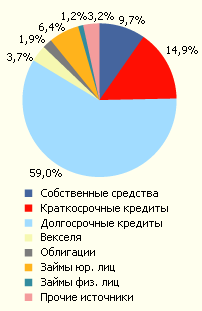 Удельный вес источников финансирования договоров лизинга