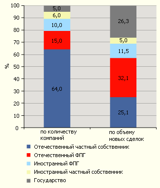 Структура собственников лизинговых компаний в 2007 году