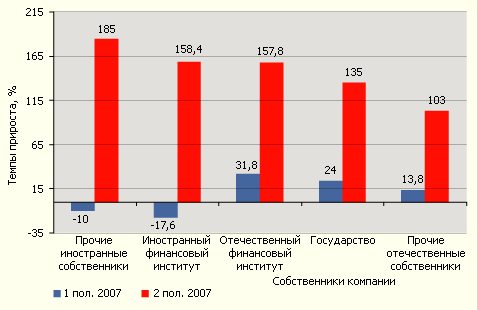 В первом полугодии 2007 года лидерами роста были отечественные лизингодатели