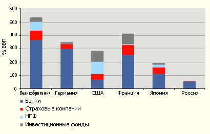Российский финансовый сектор &ndash; мизерный по сравнению с масштабами экономики