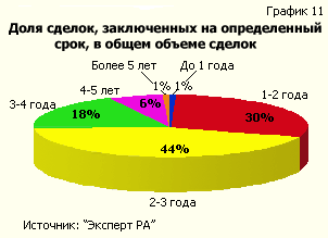 Доля сделок, заключенных на определенный срок, в общем объеме сделок