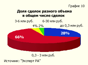 Доля сделок различного объема в общем числе сделок