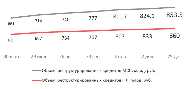 График 3. Существенная часть проблемной задолженности была реструктурирована
