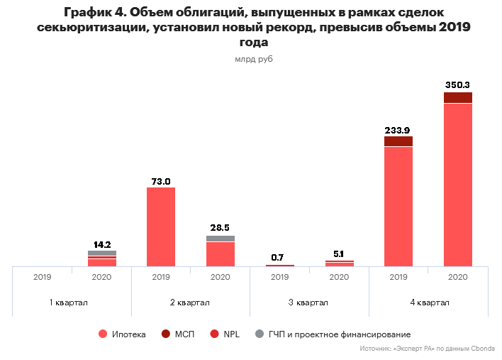 График 4. Объем облигаций, выпущенных в рамках сделок секьюритизации, установил новый рекорд, превысив объемы 2019 года График 4. Объем облигаций, выпущенных в рамках сделок секьюритизации, установил новый рекорд, превысив объемы 2019 года
