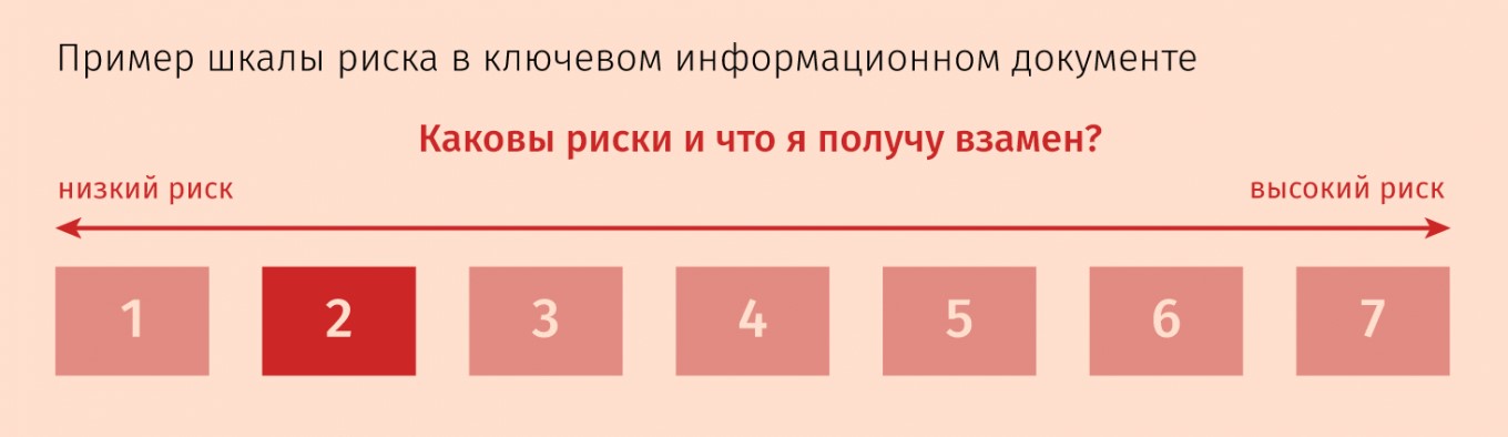 Пример шкалы риска в ключевом информационном документе Пример шкалы риска в ключевом информационном документе