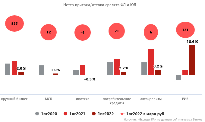 График 8. Наибольший абсолютный прирост клиентских остатков наблюдался у банков, работающих с крупным бизнесом, в то время как расчетно-инвестиционные банки показали лучшую относительную динамику График 8. Наибольший абсолютный прирост клиентских остатков наблюдался у банков, работающих с крупным бизнесом, в то время как расчетно-инвестиционные банки показали лучшую относительную динамику