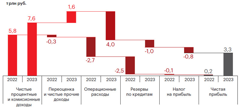 График 1. Всплеск доходов и нормализация резервов позволили банкам достигнуть рекорда по чистой прибыли в 2023 году 