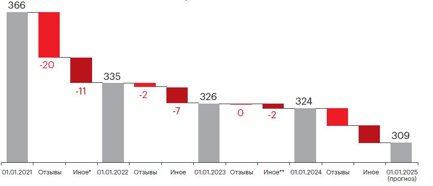 График 4. Сокращение количества банков существенно замедлилось с 2022 года График 4. Сокращение количества банков существенно замедлилось с 2022 года