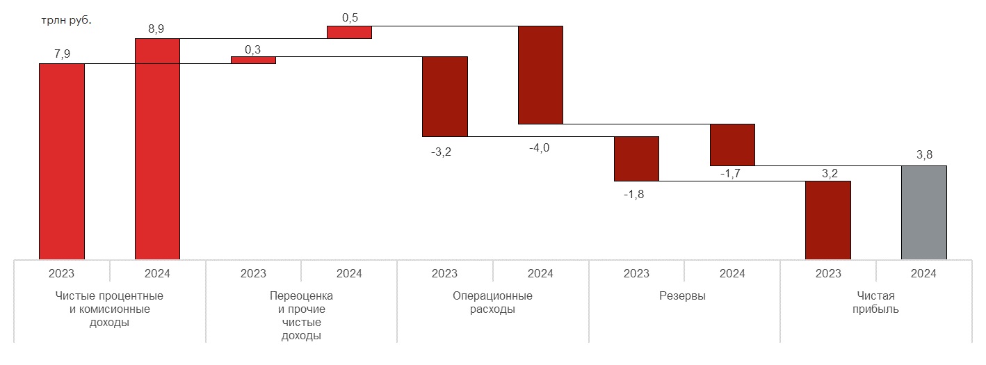 График 1. В 2024-м году прибыль банковского сектора достигла рекордного значения в 3,8 трлн руб. График 1. В 2024-м году прибыль банковского сектора достигла рекордного значения в 3,8 трлн руб.