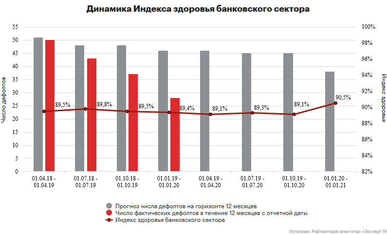 Индекс здоровья банковского сектора на 1 января 2020 года
