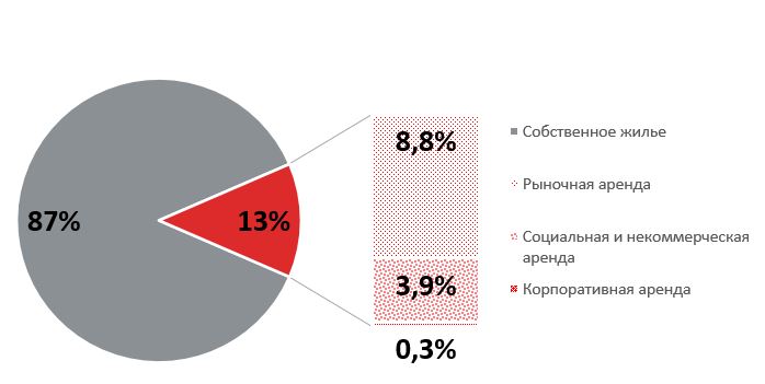 Структура жилищного фонда, % и млн семей Структура жилищного фонда, % и млн семей