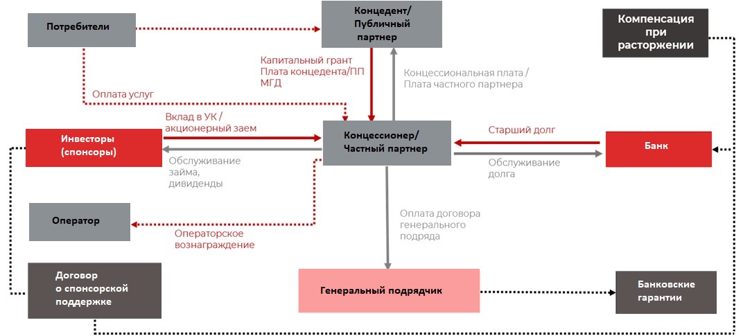 Рисунок 1. Схема реализации проекта ГЧП Рисунок 1. Схема реализации проекта ГЧП