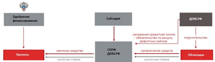 Рисунок 2. Механизм инфраструктурных облигаций Рисунок 2. Механизм инфраструктурных облигаций