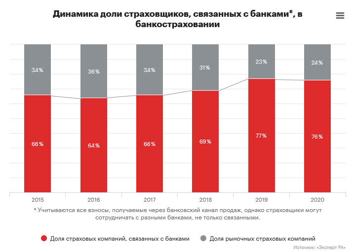 Динамика доли страховщиков, связанных с банками*, в банкостраховании